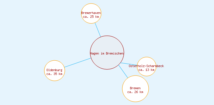 Distanzen Hagen im Bremischen