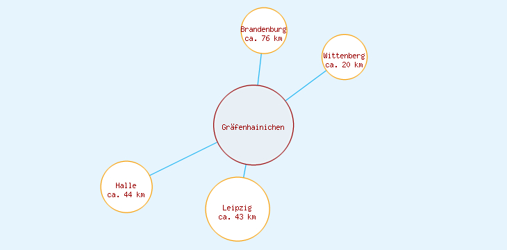 Distanzen Gräfenhainichen
