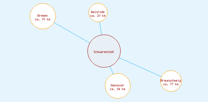 Distanzen Schwarmstedt