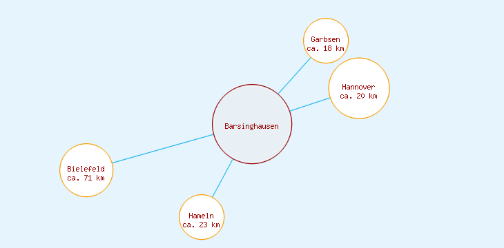 Distanzen Barsinghausen