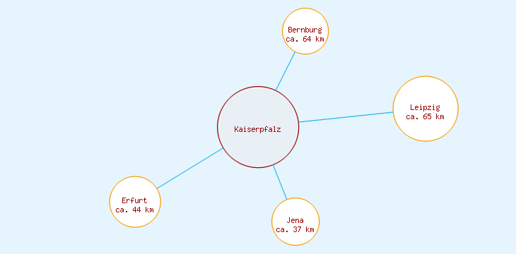 Distanzen Kaiserpfalz