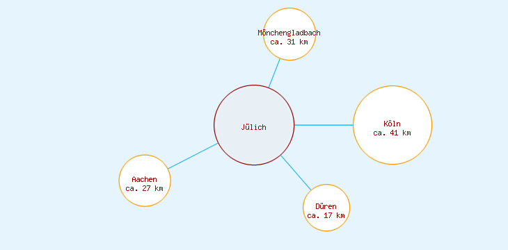 Distanzen Jülich