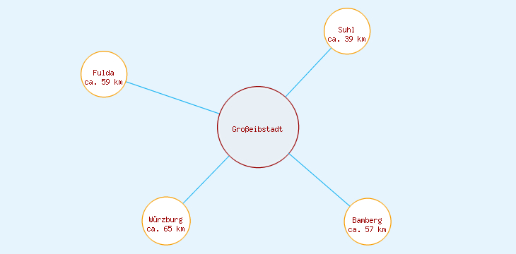 Distanzen Großeibstadt