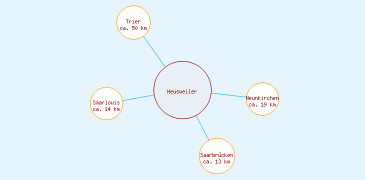 Distanzen Heusweiler