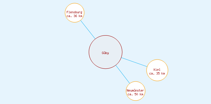Distanzen Güby