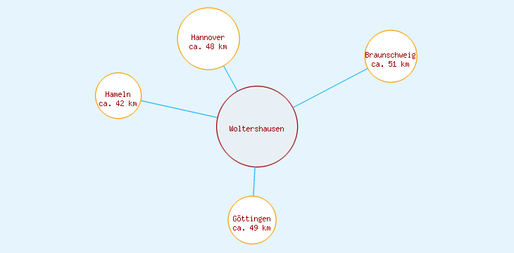 Distanzen Woltershausen