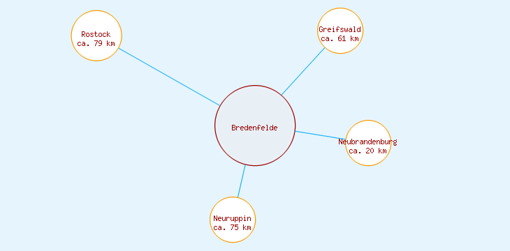 Distanzen Bredenfelde