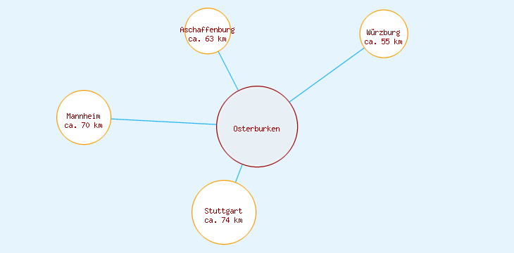 Distanzen Osterburken