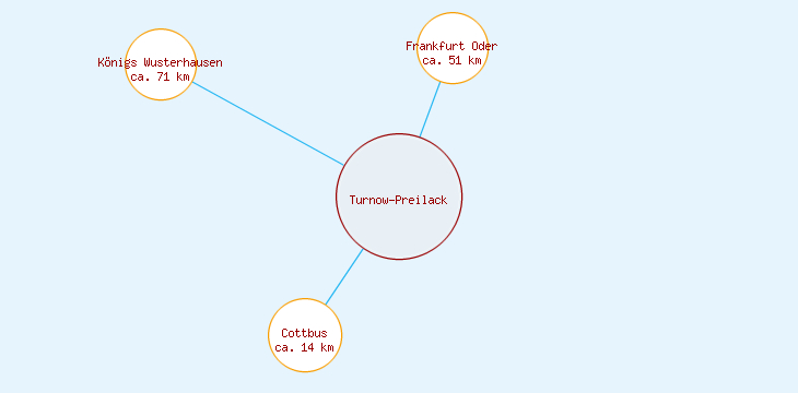 Distanzen Turnow-Preilack