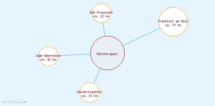 Distanzen Münsterappel