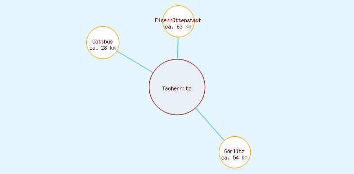 Distanzen Tschernitz