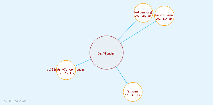 Distanzen Deißlingen