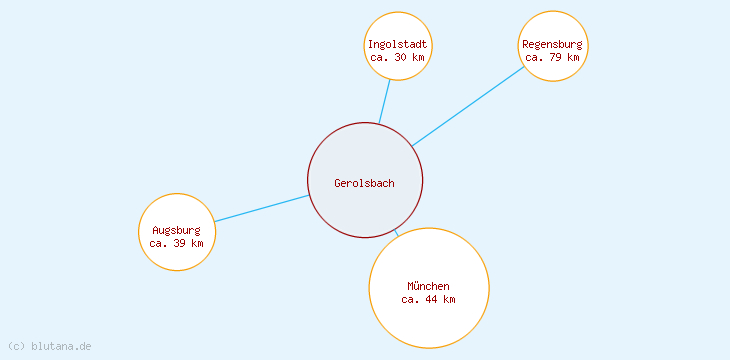 Distanzen Gerolsbach