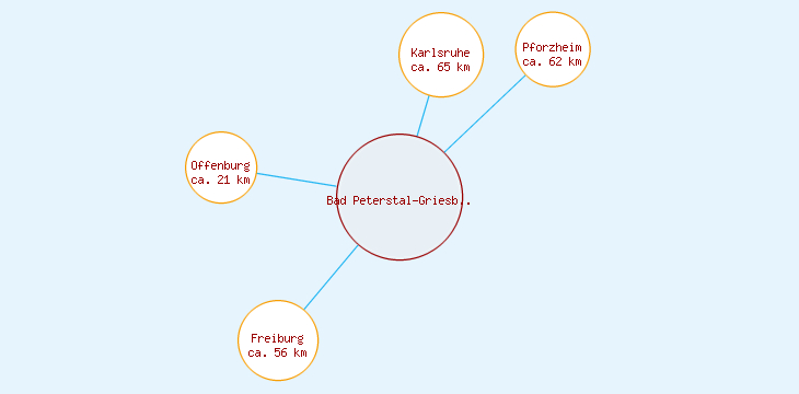 Distanzen Bad Peterstal-Griesbach