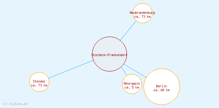 Distanzen Storbeck-Frankendorf