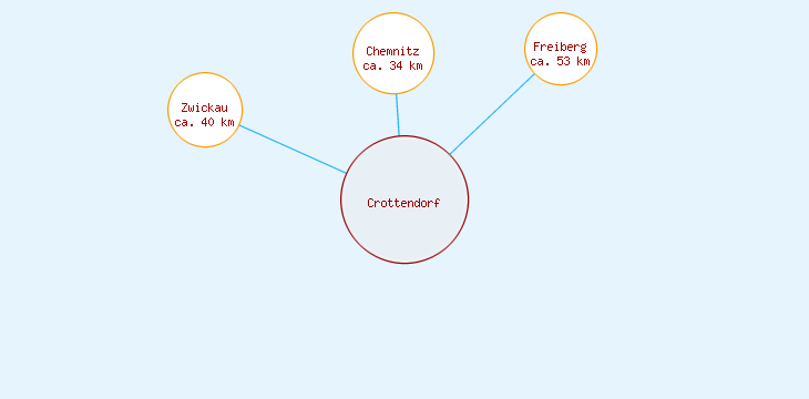 Distanzen Crottendorf