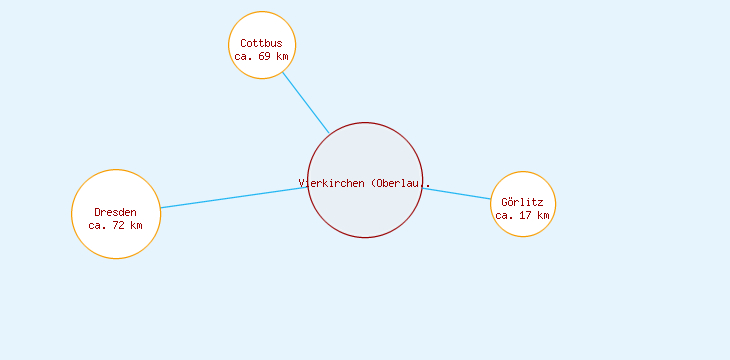 Distanzen Vierkirchen (Oberlausitz)