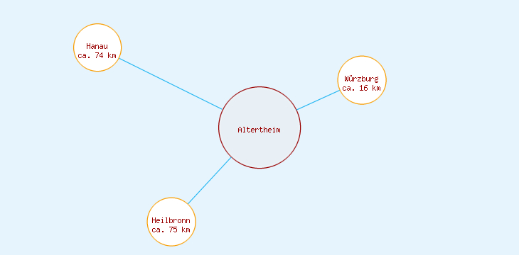 Distanzen Altertheim