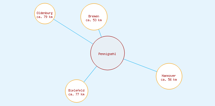 Distanzen Pennigsehl