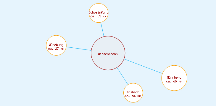 Distanzen Wiesenbronn
