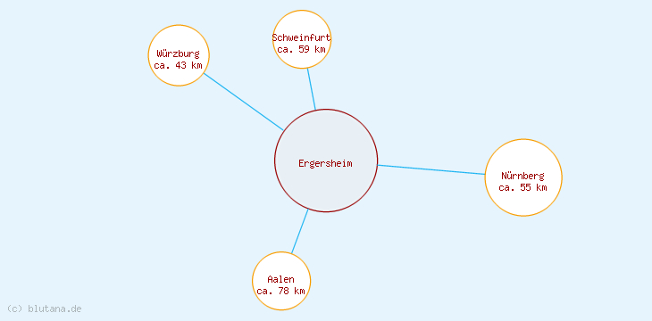 Distanzen Ergersheim