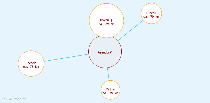 Distanzen Asendorf