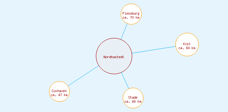Distanzen Nordhastedt