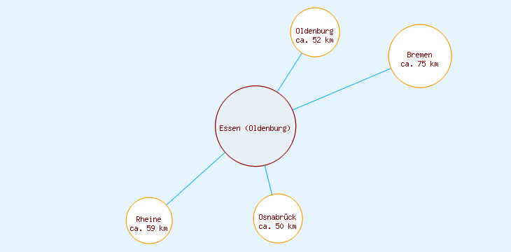 Distanzen Essen (Oldenburg)