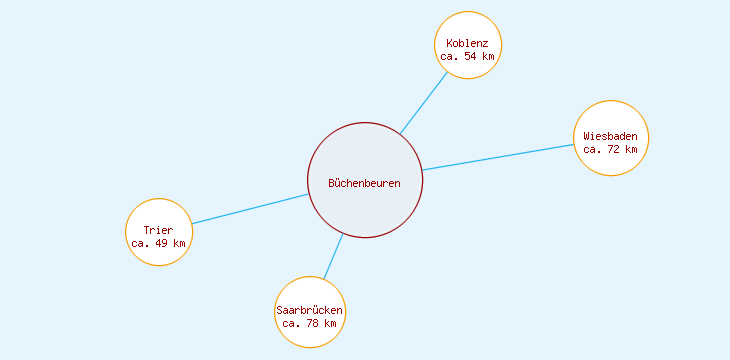 Distanzen Büchenbeuren