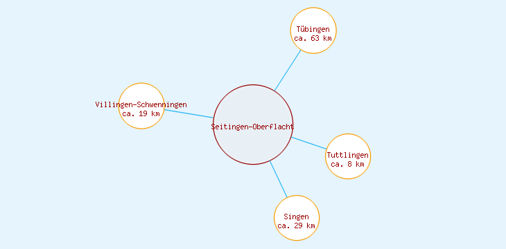 Distanzen Seitingen-Oberflacht