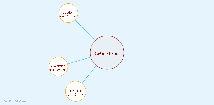 Distanzen Dieterskirchen