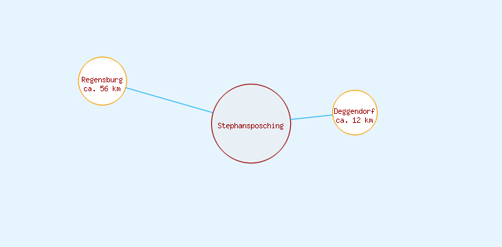Distanzen Stephansposching