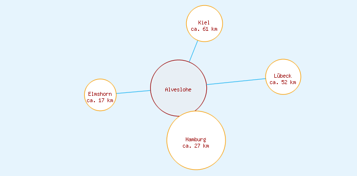 Distanzen Alveslohe