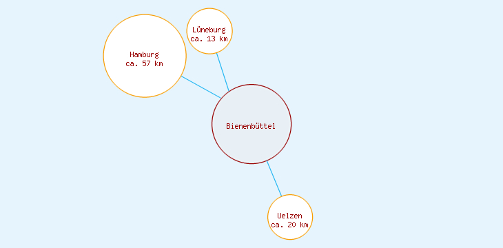Distanzen Bienenbüttel