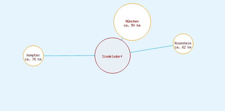 Distanzen Sindelsdorf