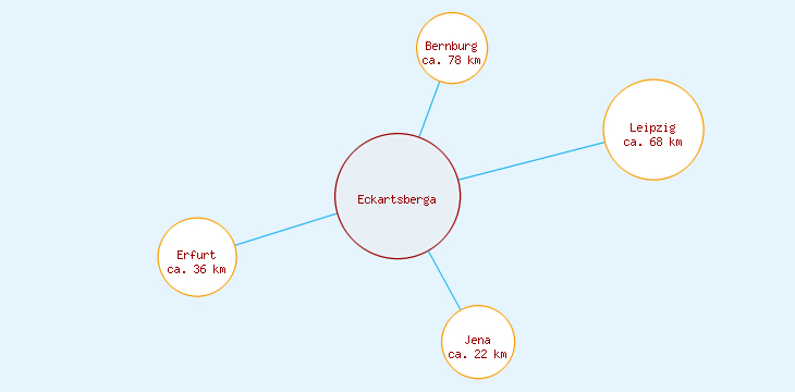 Distanzen Eckartsberga