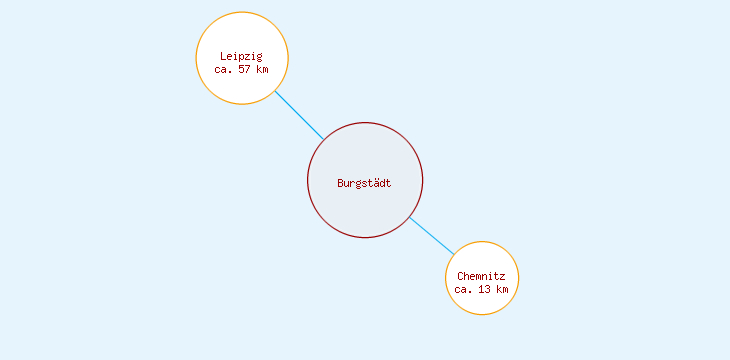 Distanzen Burgstädt