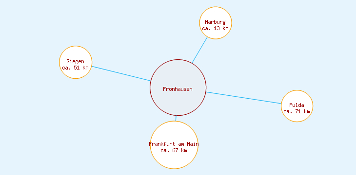 Distanzen Fronhausen