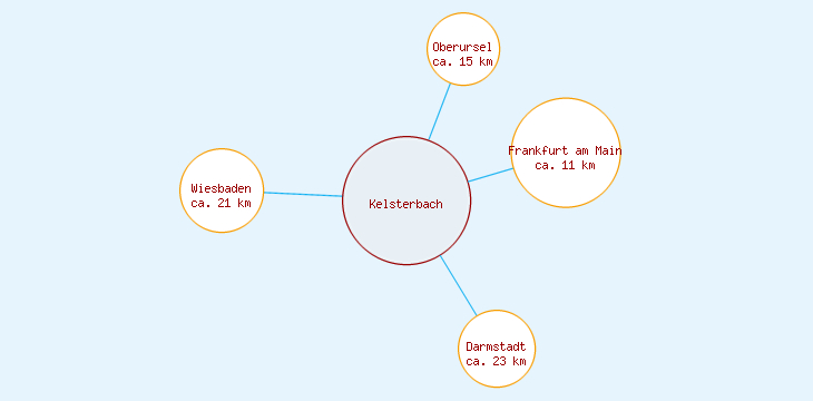 Distanzen Kelsterbach