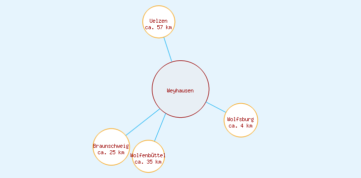 Distanzen Weyhausen