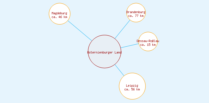 Distanzen Osternienburger Land