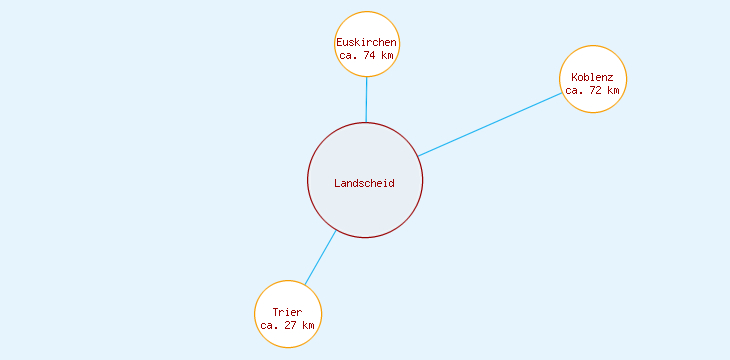 Distanzen Landscheid