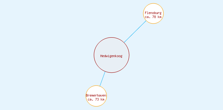 Distanzen Hedwigenkoog