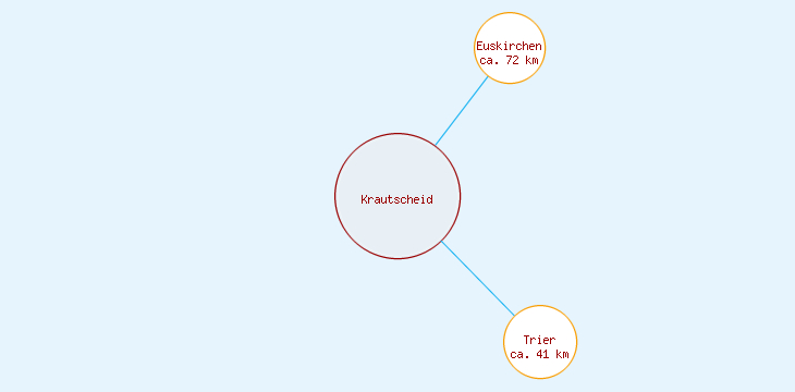Distanzen Krautscheid