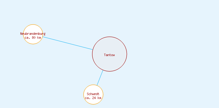 Distanzen Tantow