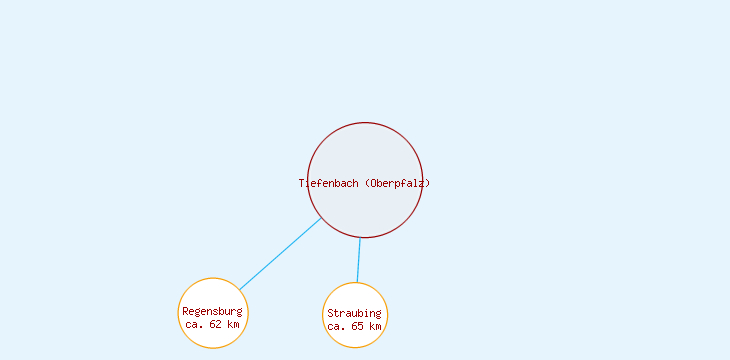 Distanzen Tiefenbach (Oberpfalz)