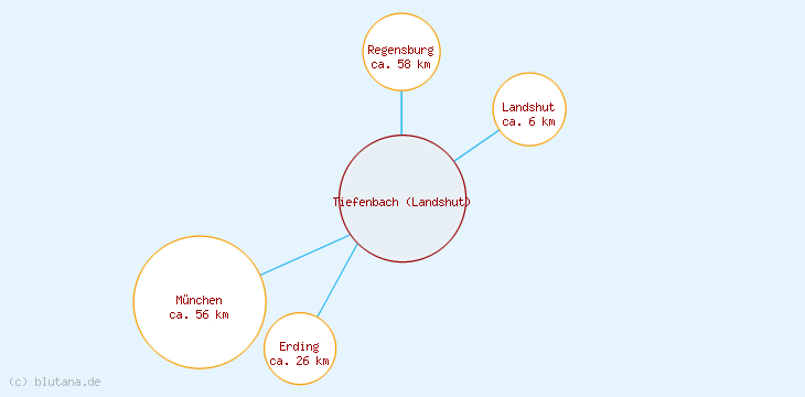 Distanzen Tiefenbach (Landshut)