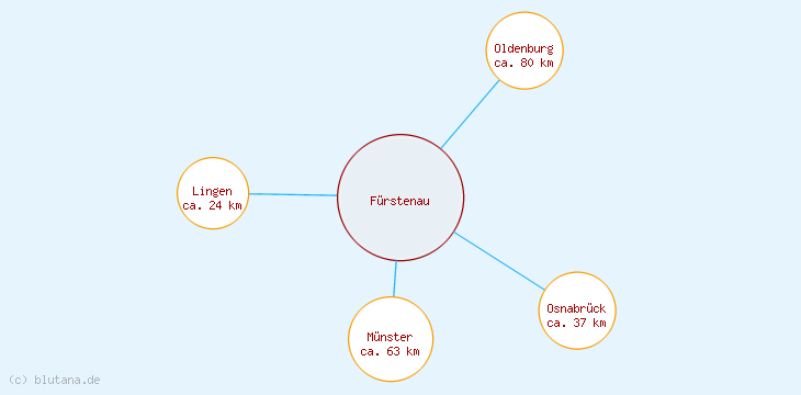 Distanzen Fürstenau