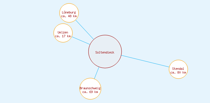 Distanzen Soltendieck