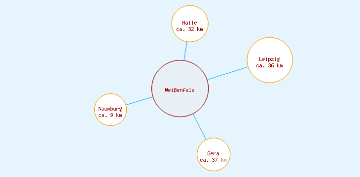 Distanzen Weißenfels
